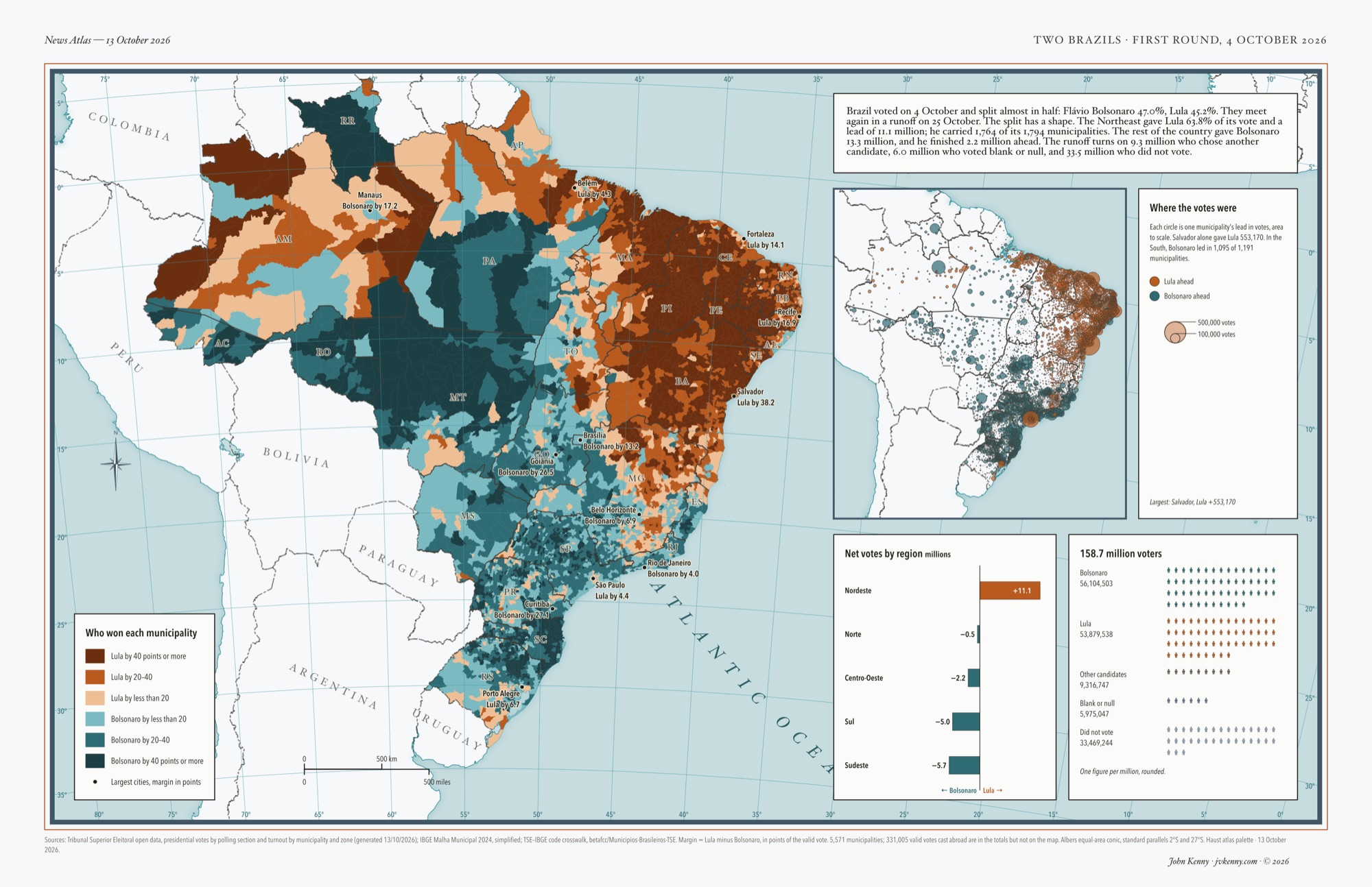Map of Brazil's 5,571 municipalities coloured by the 4 October 2026 presidential first round: rust for Lula, teal for Bolsonaro, darker for bigger margins, with the Northeast almost solid rust. An inset sizes each municipality's lead in votes, a bar chart gives net votes by region, and a grid of figures shows all 158.7 million voters.