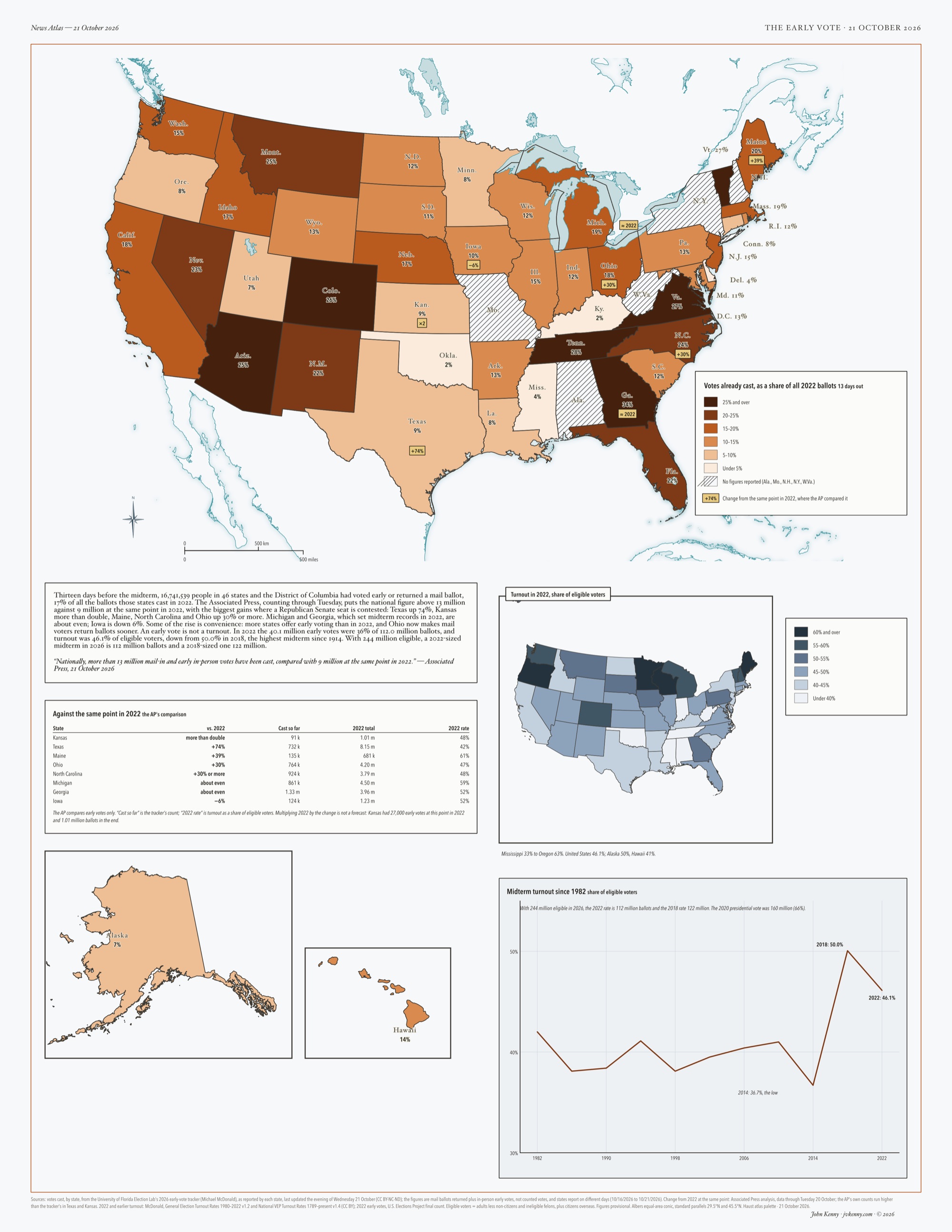 Portrait page. Across the top, a map of the contiguous United States on plain paper, each state shaded by the share of its 2022 ballots already cast as early or mail votes on 21 October 2026, from pale cream under 5% to dark brown 25% and over. Georgia, Tennessee, Vermont and Virginia are darkest; Kentucky, Oklahoma, Delaware and Mississippi are palest; Alabama, Missouri, New Hampshire, New York and West Virginia are hatched for no figures. Each state carries its name and percentage, and small yellow tags on Texas, Kansas, Ohio, Maine, North Carolina, Michigan, Georgia and Iowa give the AP's change from the same point in 2022. The legend sits in the Atlantic corner. Below the map, on the left, a text block, a table of the AP's eight states, and small maps of Alaska and Hawaii; on the right, a map of each state's 2022 turnout in blue-grey and a line chart of midterm turnout from 1982 to 2022, which peaks at 50.0% in 2018.