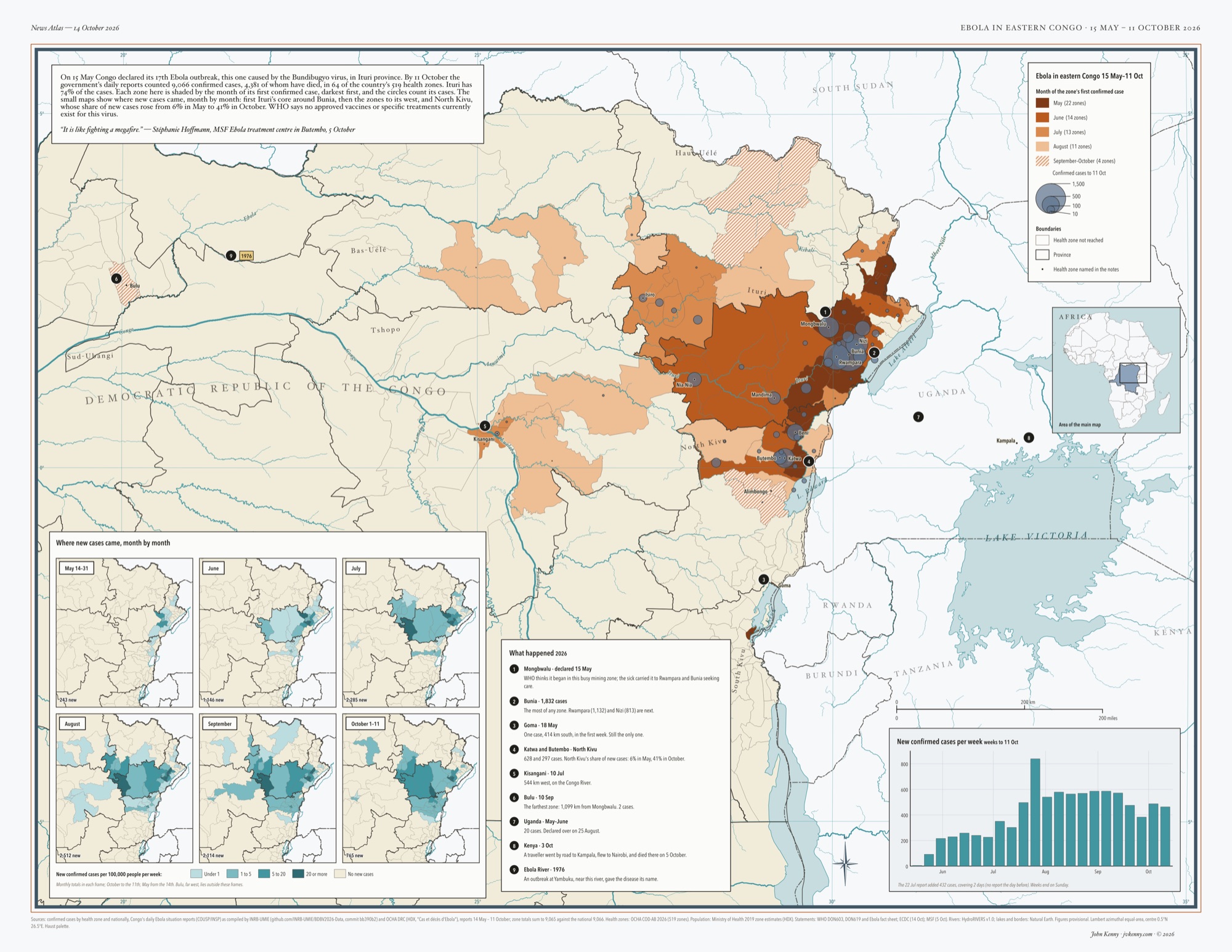 Map of north-eastern Democratic Republic of the Congo and its neighbours, with the outbreak's health zones shaded in rust: darkest for zones reached in May around Bunia and Mongbwalu in Ituri province, lighter for June, July and August as the outbreak spread west toward Kisangani and north into Haut-Uélé, and hatched for the four zones reached in September and October, including Bulu far to the west. Grey-blue circles sized by confirmed cases cluster around Bunia, Rwampara and Nizi and run south through Beni, Butembo and Katwa in North Kivu. Nine numbered notes mark where the outbreak began, Goma, Kisangani, Bulu, Uganda, Kenya's case at Kampala and the Ebola River. Six small teal maps show new cases per 100,000 people per week from May to October, the darkest zones moving from Ituri's core westward and into North Kivu. A bar chart gives new confirmed cases per week, and an Africa inset locates the map.