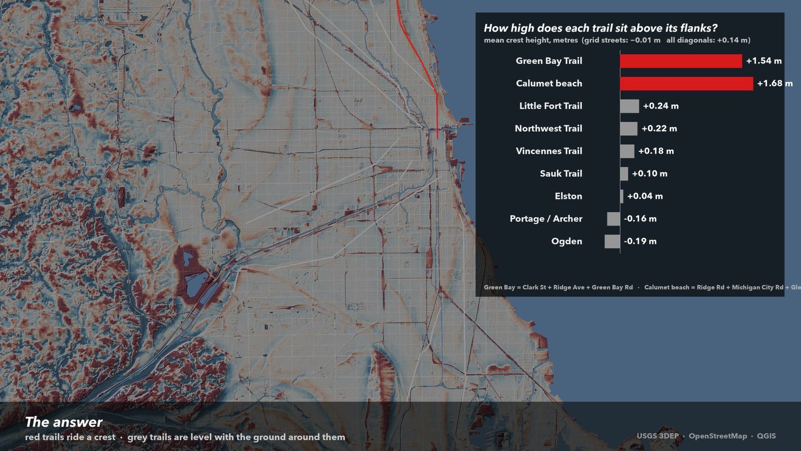 Chart of mean crest height by trail corridor: Green Bay Trail +1.54 m and Calumet beach +1.68 m in red; Little Fort, Northwest, Vincennes, Sauk, Elston, Portage/Archer and Ogden all within 25 cm of level, in grey.